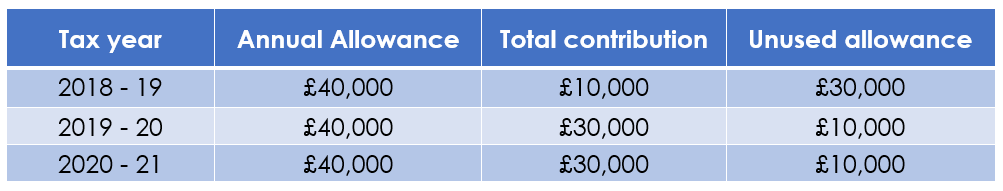 Pension Carry Forward table image (PNG)